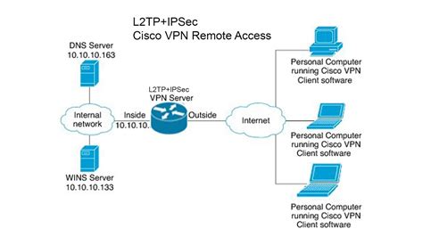 how to setup a vpn on a cisco router
